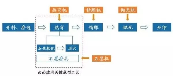 3D玻璃大勢(shì)所趨 CNC設(shè)備廠商迎來新機(jī)遇